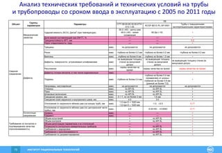 ИНСТИТУТ РАЦИОНАЛЬНЫХ ТЕХНОЛОГИЙ73
Ударная вязкость (KCV), Дж/см2
(при температуре)
39.2 (-40) - центр шва
49.0 (-40) - линия
сплавления
60 Дж (-10) +
Доля вязкой составляющей при DWTT, % –– –– +
Трещиностойкость КРТ, мм –– –– 0.2
Порог хладоломкости, град. –– –– +
Трещины макс. не допускаются не допускаются не допускаются
Риски макс. глубина не более 0.2 мм глубина не более 0.2 мм глубина не более 0.2 мм
Вмятины макс. глубина не более 6 мм глубина не более 1.5 мм +
Дефекты, поверхности, устраняемые шлифованием макс.
не выводящие толщину
стенки за минусовой
допуск
не выводящие толщину
стенки за минусовой
допуск
не выводящие толщину стенки за
минусовой допуск
Расслоения макс.
нормы качества на
прокат
нормы качества на прокат нормы качества на прокат
Дефекты потери металла, в том числе коррозионные макс. –– –– +
Подрезы макс. глубина не более 0.4 мм
глубина не более 0.4 мм
(независимо от длины)
глубиной не более 0.8 мм
(длиной не более Т/2)
+
Непровары, несплавления макс. не допускаются не допускаются не допускаются
Утяжины макс. по API 5L по API 5L +
Поры макс. по API 5L по API 5L +
Шлаковые включения макс. по API 5L по API 5L +
Смещение кромок, мм макс. 0.1 Т, но не более 2 мм 1.6 мм +
Смещение осей наружного и внутреннего швов, мм макс. 4.0 3.0 +
Отклонение от окружности вблизи шва (на концах труб), мм макс.
1.5 при D < 1020 мм
1.6 при D  1020 мм
-1.0…+2.0 0.1Т
Отклонение от окружности вблизи шва (по центральной части
трубы), мм
макс. 2.0 -0.0015D…+0.005D 0.1Т
Уровень макс. –– –– +
Градиент макс. –– –– +
Объем испытаний + по API 5L +
Объем контроля + по API 5L +
Объем регистрации параметров и их отклонений –– –– +
Погрешности контрольно-измерительных приборов –– по API 5L +
Требования к маркировке + по API 5L +
Требования к прослеживаемости –– по API 5L +
Требования по документированию + по API 5L +
Параметры
ТТ
СТТ-08.00-60.30.00-КТН-
013-1-05
KCGP-BD-E-PL-SP-0001
Трубы с повышенными
эксплуатационными характеристиками
Механические
свойства
Сварное
соединение
Объект
Группы
параметров
Остаточные
напряжения
Дефекты
Требования по контролю и
подтверждению качества
(прослеживаемость)
Анализ технических требований и технических условий на трубы
и трубопроводы со сроком ввода в эксплуатацию с 2005 по 2011 годы
 