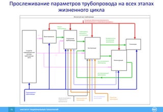 ИНСТИТУТ РАЦИОНАЛЬНЫХ ТЕХНОЛОГИЙ75
Прослеживание параметров трубопровода на всех этапах
жизненного цикла
Жизненный цикл трубопровода
Концепция обеспечения безопасности.
Законодательные и нормативные документы
ИСТ
Проект
трубопровода
Трубопровод,
принятый в
эксплуатацию
Эксплуатируемый
трубопровод
Эксплуатируемый
трубопровод
Выведенный из
эксплуатации
трубопровод
Диагностическая
организация
Эксплуатирующая
организация
ИСТ
Ремонтная
организация
Центр мониторинга
надежности и
безопасности
Производитель
трубопровода
Создание
информационной
системы
трубопровода
(ИСТ)
Проектирование
Сооружение
трубопровода
Эксплуатация
Реконструкция
Утилизация
 