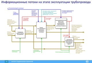 ИНСТИТУТ РАЦИОНАЛЬНЫХ ТЕХНОЛОГИЙ76
Информационные потоки на этапе эксплуатации трубопровода
 