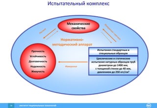 ИНСТИТУТ РАЦИОНАЛЬНЫХ ТЕХНОЛОГИЙ79
Испытательный комплекс
Механические
свойства
Испытания стандартных и
специальных образцов
Циклические и статические
испытания натурных образцов труб
диаметром до 1400 мм,
с толщиной стенки до 40 мм,
давлением до 250 кгс/см2
Измерения
Нормативно-
методический аппарат
Прочность
Устойчивость
Долговечность
Надежность
Живучесть
 