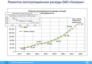 ИНСТИТУТ РАЦИОНАЛЬНЫХ ТЕХНОЛОГИЙ8
Ремонтно-эксплуатационные расходы ОАО «Газпром»
Более 1 400 км
капитального
ремонта в год
Ремонтно-эксплуатационные расходы, млн.руб.
(www.gazprom.ru)
42 957
43 834
18 895
22 141
84 190
126 466
58 816
161 989
0
20 000
40 000
60 000
80 000
100 000
120 000
140 000
160 000
180 000
2001 г 2002 г 2003 г 2004 г 2005 г 2006 г 2007 г 2008 г
Факт
Линия тренда
0,10
0,12 0,13
0,18
0,08
0,10
0,12
0,14
0,16
0,18
0,20
2004 г 2005 г 2006 г 2007 г
Интенсивность отказов, в год на тыс.км
(по данным годовых отчетов о деятельности Федеральной службы по
экологическому, технологическому и атомному надзору)
Более 1 400 км
капитального
ремонта в год
 