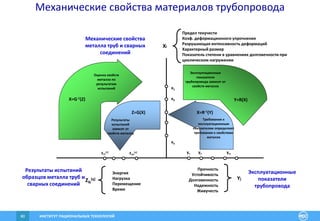 ИНСТИТУТ РАЦИОНАЛЬНЫХ ТЕХНОЛОГИЙ80
Механические свойства материалов трубопровода
Zlk
[q]
Прочность
Устойчивость
Долговечность
Надежность
Живучесть
Yj
Энергия
Нагрузка
Перемещение
Время
Xi
x1
x2
xn
y1 y2 ym
Предел текучести
Коэф. деформационного упрочнения
Разрушающая интенсивность деформаций
Характерный размер
Показатель степени в уравнениях долговечности при
циклическом нагружении
X=G-1(Z)
Z=G(X)
Оценка свойств
металла по
результатам
испытаний
X=R-1(Y)
Результаты
испытаний
зависят от
свойств металла
Требования к
эксплуатационным
показателям определяют
требования к свойствам
металла
Эксплуатационные
показатели
трубопровода зависят от
свойств металла
Y=R(X)
z11
[1] zvw
[u]
Результаты испытаний
образцов металла труб и
сварных соединений
Эксплуатационные
показатели
трубопровода
Механические свойства
металла труб и сварных
соединений
 