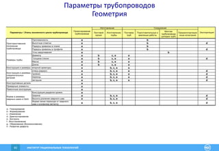 ИНСТИТУТ РАЦИОНАЛЬНЫХ ТЕХНОЛОГИЙ83
Параметры трубопроводов
Геометрия
Листовой
прокат
Изготовление
трубы
Поставка
труб
Подготовительные и
земляные работы
Монтаж
трубопровода
(укладка труб)
Предэксплуатацио
нные испытания
Протяженность а b
Высотные отметки а b d
Радиусы кривизны в плане а b
Радиусы кривизны в профиле а b d
Углы закручивания а b
Диаметр а b c, e e
Толщина стенки а b c, e e d
Масса а b c, e e
Длина а b c, e e
а b, c, e e
отвод (радиус) а b, c, e e d
тройник а b, c, e e d
переход а b, c, e e d
заглушка а b, c, e e d
а
а
а
Конструкция разделки кромок а
Ширина а b, c, e d
Высота усиления сварного шва а b, c, e d
Форма линии перехода от сварного
шва к основному металлу
а b, c, e d
e - Контроль
f - Восстановление
g - Образование (Возниконовение)
h - Развитие дефекта
a - Планирование
b - Формирование
c - Изменение
d - Диагностирование
Проектирование
трубопровода
Пространственное
положение
трубопровода
Размеры трубы
Конструкция и размеры
соединительных
деталей
Форма и размеры
сварных швов и ОШЗ
Ремонтные конструкции
Параметры  Этапы жизненного цикла трубопровода
Конструкция и размеры запорной арматуры
Эксплуатация
Изготовление Сооружение
Приварные элементы
Конструктивные детали
 