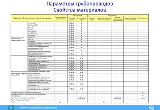 ИНСТИТУТ РАЦИОНАЛЬНЫХ ТЕХНОЛОГИЙ84
Листовой
прокат
Изготовление
трубы
Поставка
труб
Подготовительные и
земляные работы
Монтаж
трубопровода
(укладка труб)
Предэксплуатацио
нные испытания
Углерод (С) a, b, e e
Марганец (Mn) a, b, e e
Сера (S) a, b, e e
Фосфор a, b, e e
Кремний (Si) a, b, e e
Ниобий (Nb) a, b, e e
Ванадий (V) a, b, e e
Титан (Ti) a, b, e e
Азот (N) a, b, e e
Алюминий a, b, e e
Эквивалент углерода (показатель
свариваемости), Сэ
a, b, e e
Стойкость против водородного
растрескивания, (HIC)
a, b, e e
Загрязненность стали
неметаллическими включениями
a, b, e e
Структура (однородность,
полосчатость) стали
a, b, e e
Временное сопротивление разрыву
σв, Н/мм2 (кгс/мм2), предел
прочности
a, b, e c, e
Расчетный предел текучести, т a, b, e c, e
Отношение σт/σв a, b, e c, e
Относительное удлинение, δ a, b, e c, e
Пластическая деформация a, b, e c, e
Ударная вязкость a, b, e c, e
относительное сужение в шейке
после разрыва, y
a, b, e c, e
Трещиностойкость a, b, e c, e
Условный предел текучести, 02 a, b, e c, e
Сопротивляемость хрупкому
разрушению (растяжение, сжатие)
a, b, e c, e
Деформационное упрочнение
(коэффициент деформационного
упрочнения, m)
a, b, e c, e
Чувствительность к концентрации
напряжений (остроте дефекта)
a, b, e c, e
c
c
a, b, c, e a, b, c, e c, d
a b
Механические свойства
металла труб, сварного
шва и ОШЗ
Химический состав
металла трубы,
сварного шва и ОШЗ
Изменения свойств материалов во времени
Изменения свойств материалов под воздействием
температуры
Транспортируемый продукт
Проектирование
трубопровода
Защитные и изоляционные покрытия
Грунты
Параметры  Этапы жизненного цикла трубопровода Эксплуатация
Изготовление Сооружение
Параметры трубопроводов
Свойства материалов
 