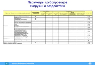 ИНСТИТУТ РАЦИОНАЛЬНЫХ ТЕХНОЛОГИЙ85
Листовой
прокат
Изготовление
трубы
Поставка
труб
Подготовительные и
земляные работы
Монтаж
трубопровода
(укладка труб)
Предэксплуатацио
нные испытания
Избыточное давление в трубной
секции, p
a b, c
Массовые силы a b, c
Защемление трубы грунтом a b, c
Осевое усилие b, c
Внешние растягивающие напряжения b, c
Изгиб b, c
Кручение b, c
Воздействие транспортируемого
продукта
b, c
Движение грунта (оползни) b, c
Чрезвычайные нагрузки, не
предусмотренных проектом
(сейсмические воздействия)
b, c
Электохимические воздействия
коррозионной среды и ЭХЗ
b, c
Температурные воздействия b, c
Предварительное напряжение
трубопровода (упругий изгиб,
закручивание)
b, c
Остаточные сварочные напряжения и
деформации
c
a b, c
b, c
Внешние
Проектирование
трубопровода
Уровень приложения нагрузок
Собственные
Параметры  Этапы жизненного цикла трубопровода Эксплуатация
Изготовление Сооружение
Характер изменения нагрузок во времени
Параметры трубопроводов
Нагрузки и воздействия
 