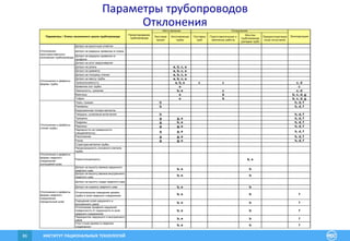 ИНСТИТУТ РАЦИОНАЛЬНЫХ ТЕХНОЛОГИЙ86
Листовой
прокат
Изготовление
трубы
Поставка
труб
Подготовительные и
земляные работы
Монтаж
трубопровода
(укладка труб)
Предэксплуатацио
нные испытания
Допуск на высотные отметки
Допуск на радиусы кривизны в плане
Допуск на радиусы кривизны в
профиле
Допуск на угол закручивания
Допуск на длину a, b, c, e
Допуск на диаметр a, b, c, e
Допуск на толщину стенки a, b, c, e
Допуск на массу трубы a, b, c, e
Прямолинейность a, b, e c c c, d
Кривизна оси трубы e c
Овальность, сужение b, e c c, d
Вмятины e b b, c, d, g
Гофры e b b, c, d, g
Поры, пузыри b h, d, f
Раковины b h, d, f
Коррозионная потеря металла
Твердые, шлаковые включения b h, d, f
Трещины g g, e h, d, f
Подрезы g b, e h, d, f
Рванины g g, e h, d, f
Неровности на поверхности
(чешуйчатость)
g g, e h, d, f
Расслоения g g, e h, d, f
Риска g g, e h, d, f
Структура металла трубы
Неоднородность основного метала
трубы
Отклонения и дефекты
формы сварного
соединения
(кольцевой шов)
Разнотолщинность b, e
Допуск на высоту валика наружного
сварного шва
b, e b
Допуск на высоту валика внутреннего
сварного шва
b, e b
Допуск на высоту града сварного шва
Допуск на ширину сварного шва b, e b
Относительное смещение кромок
трубы в зоне сварного соединения
b, e b f
Смещение осей наружного и
внутреннего швов
b, e b f
Отклонение профиля наружной
поверхности от окружности в зоне
сварного соединения
b, e b f
Перекрытие наружного и внутреннего
швов
b, e b f
Угол стыка кромок в сварном
соединении
b, e b f
Проектирование
трубопровода
Параметры / Этапы жизненного цикла трубопровода Эксплуатация
Изготовление Сооружение
Отклонения
пространственного
положения трубопровода
Отклонения и дефекты
формы трубы
Отклонения и дефекты
стенки трубы
Отклонения и дефекты
формы сварного
соединения
(продольный шов)
Параметры трубопроводов
Отклонения
 