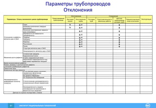 ИНСТИТУТ РАЦИОНАЛЬНЫХ ТЕХНОЛОГИЙ87
Листовой
прокат
Изготовление
трубы
Поставка
труб
Подготовительные и
земляные работы
Монтаж
трубопровода
(укладка труб)
Предэксплуатацио
нные испытания
Поры b g, e g
Шлаковые включения (твердые
включения)
b g, e g
Неполное проплавление сварного
шва (непровары)
g, e g
Неровности на поверхности
(чешуйчатость)
g, e g
Подрезы g, e g
Трещины g, e g
Рванины g, e g
Расслоения g, e g
Риска g, e g
Структура металла шва и ОШЗ
Неоднородность металла шва и ОШЗ
Усталостная трещина
Коррозионный износ
Стресс-коррозионный износ
Накопление поврежденности под
действием переменных нагрузок
Естественный разрос значений
параметров (физическая
неопределенность)
По уровню отбраковки
По погрешностям измерений
Статистическая неопределенность
(ограниченный объем параметров)
Неопределенность модели
(несовершенство физических и
вероятностных моделей)
Неопределенность
информации (полнота,
точность)
Данные по оценке последствий, отказов
Проектирование
трубопровода
Параметры / Этапы жизненного цикла трубопровода Эксплуатация
Изготовление Сооружение
Форма, размеры и расположение дефекта
Ремонтные зоны
Сочетания (комбинации) дефектов
Возможные методы ремонта
Время возникновения дефекта
Отклонения и дефекты
металла шва и ОШЗ
Механизм роста дефекта
Параметры трубопроводов
Отклонения
 