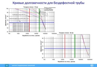 ИНСТИТУТ РАЦИОНАЛЬНЫХ ТЕХНОЛОГИЙ88
Толщина стенки - 22 мм
40
50
60
70
80
90
100
100 1000 10000 100000 1000000 10000000
Наработка на отказ, циклов
Давление,кгс/см2
Толщина стенки - 10 мм
40
50
60
70
80
90
100
100 1000 10000 100000 1000000 10000000
Наработка на отказ, циклов
Давление,кгс/см2
Предел прочности - 500 МПа
Предел прочности - 520 МПа
Предел прочности - 540 МПа
Предел прочности - 560 МПа
Предел прочности - 580 МПа
Предел прочности - 600 МПа
Проектное давление на НПС (64 кгс/см2)
Требуемый ресурс(50 лет)
Ресурс с учетомзапаса
по надежности,
соответствующего
категории участка:
III-IV
I-II
B
Кривые долговечности для бездефектной трубы
 
