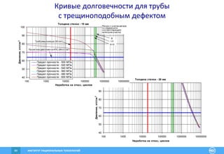 ИНСТИТУТ РАЦИОНАЛЬНЫХ ТЕХНОЛОГИЙ89
Кривые долговечности для трубы
с трещиноподобным дефектом
Толщина стенки - 20 мм
40
50
60
70
80
90
100
100 1000 10000 100000 1000000 10000000
Наработка на отказ, циклов
Давление,кгс/см2
Толщина стенки - 10 мм
40
50
60
70
80
90
100
100 1000 10000 100000 1000000 10000000
Наработка на отказ, циклов
Давление,кгс/см2
Предел прочности - 500 МПа
Предел прочности - 520 МПа
Предел прочности - 540 МПа
Предел прочности - 560 МПа
Предел прочности - 580 МПа
Предел прочности - 600 МПа
Проектное давление на НПС (64 кгс/см2)
Требуемый ресурс(50 лет)
Ресурс с учетомзапаса
по надежности,
соответствующего
категории участка:
III-IV
I-II
B
 