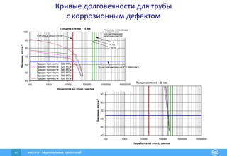 ИНСТИТУТ РАЦИОНАЛЬНЫХ ТЕХНОЛОГИЙ90
Кривые долговечности для трубы
с коррозионным дефектом
Толщина стенки - 22 мм
40
50
60
70
80
90
100
100 1000 10000 100000 1000000 10000000
Наработка на отказ, циклов
Давление,кгс/см2
Толщина стенки - 10 мм
40
50
60
70
80
90
100
100 1000 10000 100000 1000000 10000000
Наработка на отказ, циклов
Давление,кгс/см2
Предел прочности - 500 МПа
Предел прочности - 520 МПа
Предел прочности - 540 МПа
Предел прочности - 560 МПа
Предел прочности - 580 МПа
Предел прочности - 600 МПа
Проектное давление на НПС (64 кгс/см2)
Требуемый ресурс(50 лет)
Ресурс с учетомзапаса
по надежности,
соответствующего
категории участка:
III-IV
I-II
B
 