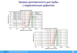 ИНСТИТУТ РАЦИОНАЛЬНЫХ ТЕХНОЛОГИЙ91
Предел прочности - 540 МПа
10
12
14
16
18
20
22
100 1000 10000 100000 1000000 10000000
Наработка на отказ, циклов
Толщинастенки,мм
Предел прочности - 500 МПа
10
12
14
16
18
20
22
100 1000 10000 100000 1000000 10000000
Наработка на отказ, циклов
Толщинастенки,мм
Давление - 45.9 кгс/см2
Давление - 48.9 кгс/см2
Давление - 53.0 кгс/см2
Давление - 57.1 кгс/см2
Давление - 61.2 кгс/см2
Давление - 68.3 кгс/см2
Давление - 72.4 кгс/см2
Давление - 84.6 кгс/см2
Давление - 100.9 кгс/см2
Требуемый ресурс(50 лет)
Ресурс с учетом
запаса по
надежности,
соответствующего
категории участка:
III-IV
I-II
B
Кривые долговечности для трубы
с коррозионным дефектом
 