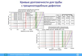 ИНСТИТУТ РАЦИОНАЛЬНЫХ ТЕХНОЛОГИЙ92
Предел прочности - 540 МПа, KCV = 40.2
10
12
14
16
18
20
22
100 1000 10000 100000 1000000 10000000
Наработка на отказ, циклов
Толщинастенки,мм
Давление - 45.9 кгс/см2
Давление - 48.9 кгс/см2
Давление - 53.0 кгс/см2
Давление - 57.1 кгс/см2
Давление - 61.2 кгс/см2
Давление - 68.3 кгс/см2
Давление - 72.4 кгс/см2
Давление - 84.6 кгс/см2
Давление - 100.9 кгс/см2
Предел прочности - 540 МПа, KCV = 114.5
10
12
14
16
18
20
22
100 1000 10000 100000 1000000 10000000
Наработка на отказ, циклов
Толщинастенки,мм
Требуемый ресурс(50 лет)
Ресурс с учетом
запаса по
надежности,
соответствующего
категории участка:
III-IV
I-II
B
Использование труб с повышенными
эксплуатационными характеристиками
Использование труб обычного качества
В I-II III-IV
1138.0 29.6 894.3 214.1
329 867.7
(100%)
9 837.6 258 689.6 61 340.6
349 286.6
(106%)
9 454.9 270 737.3 69 094.4
317 490.3
( 96%)
8 535.1 249 270.6 59 684.6
Масса труб с повышенными
эксплуатационными
характеристиками, т
Масса труб по проекту, т
Масса труб обычного качества
(обеспечивающие требования
безопасности), т
Всего:
Из них участки категории:
Протяженность участков, км
Кривые долговечности для трубы
с трещиноподобным дефектом
 