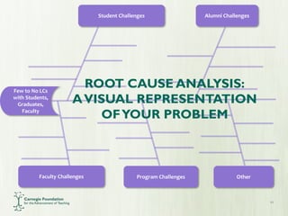 11
Few to No LCs
with Students,
Graduates,
Faculty
Student Challenges Alumni Challenges
Faculty Challenges Program Challenges Other
ROOT CAUSE ANALYSIS:
AVISUAL REPRESENTATION
OFYOUR PROBLEM
 