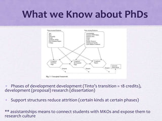 What we Know about PhDs
• Phases of development development (Tinto’s transition = 18 credits),
development (proposal) research (dissertation)
• Support structures reduce attrition (certain kinds at certain phases)
** assistantships means to connect students with MKOs and expose them to
research culture
 