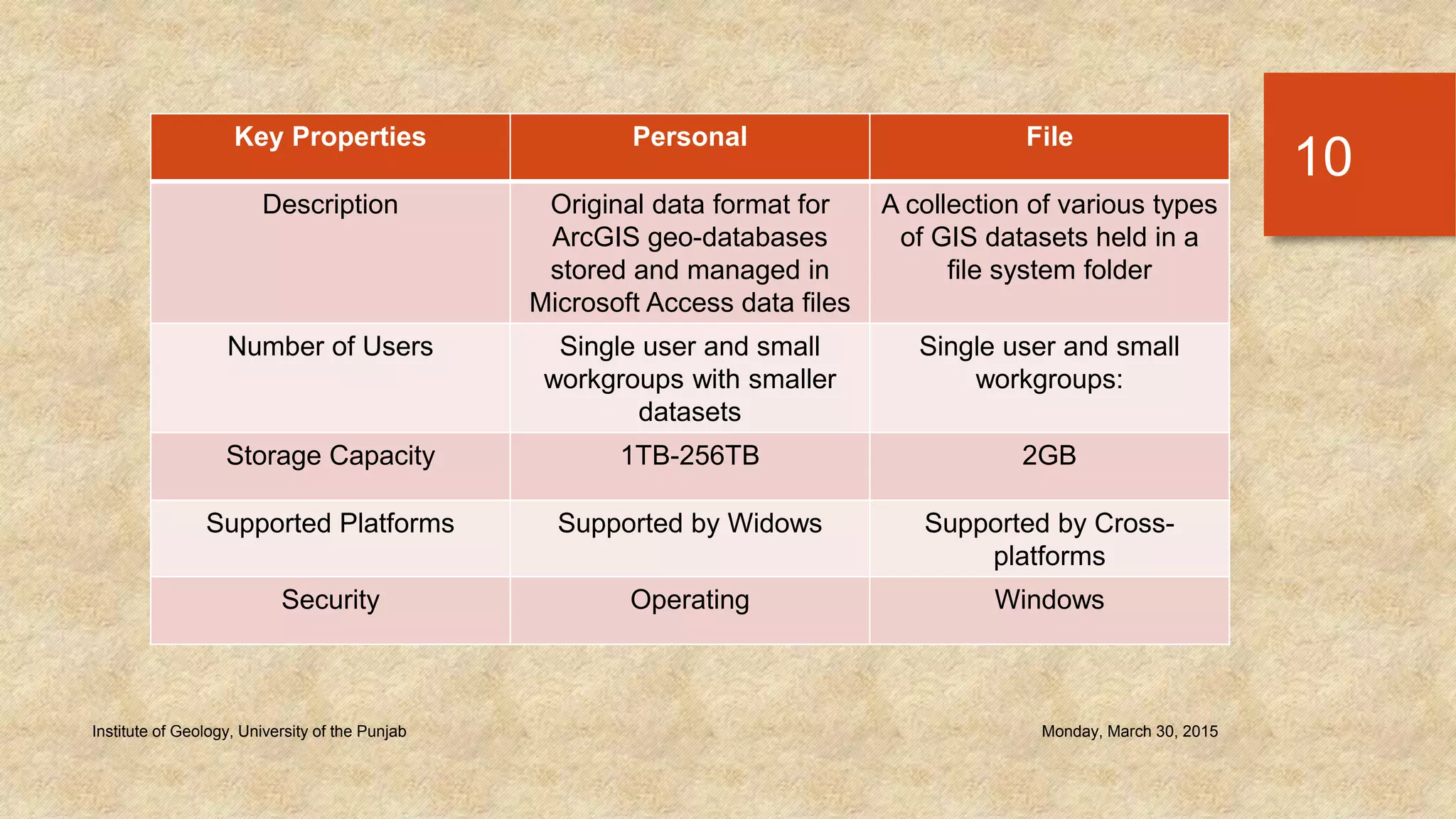 Monday, March 30, 2015Institute of Geology, University of the Punjab
10
Key Properties Personal File
Description Original data format for
ArcGIS geo-databases
stored and managed in
Microsoft Access data files
A collection of various types
of GIS datasets held in a
file system folder
Number of Users Single user and small
workgroups with smaller
datasets
Single user and small
workgroups:
Storage Capacity 1TB-256TB 2GB
Supported Platforms Supported by Widows Supported by Cross-
platforms
Security Operating Windows
 