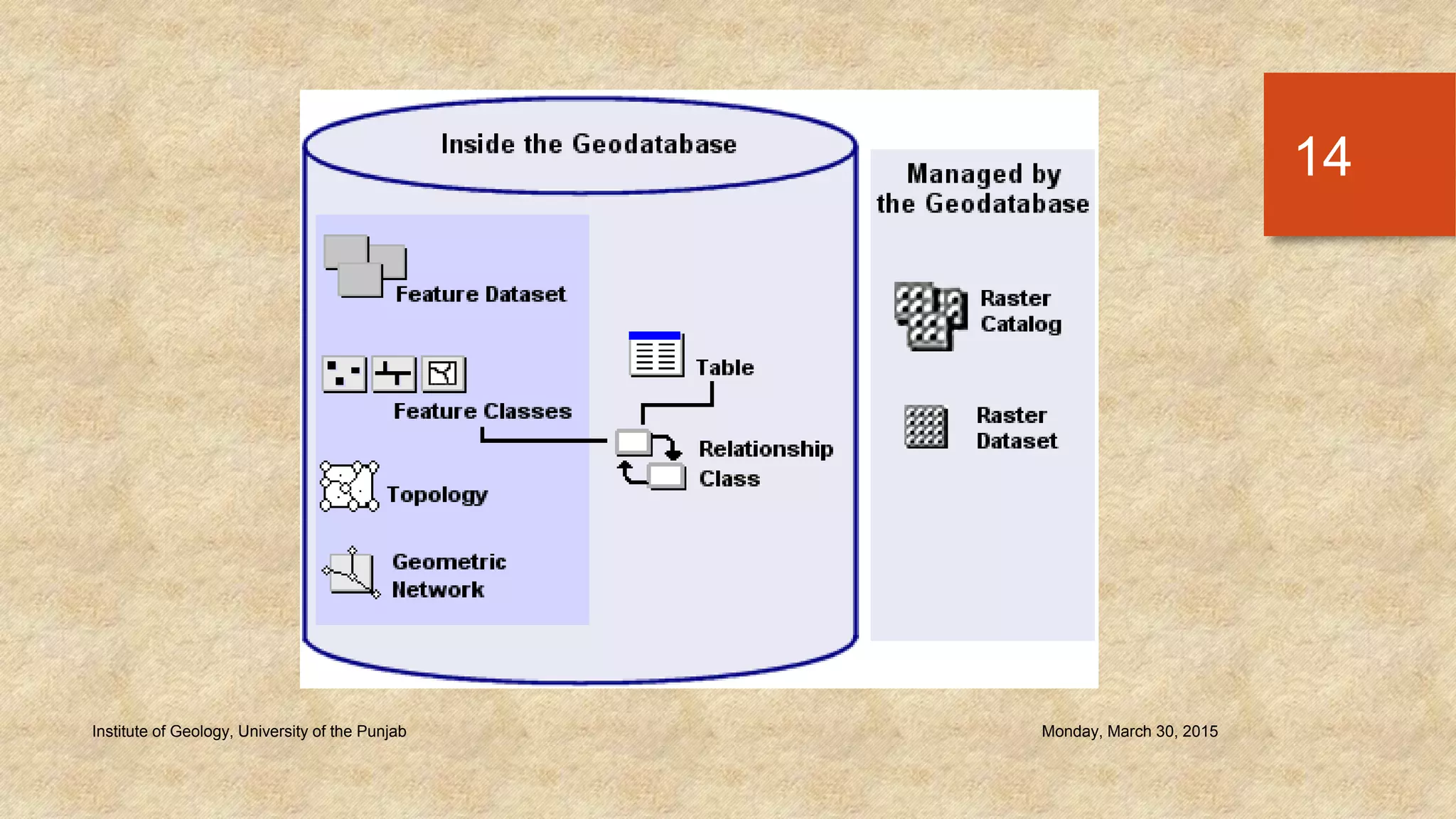 Monday, March 30, 2015Institute of Geology, University of the Punjab
14
 