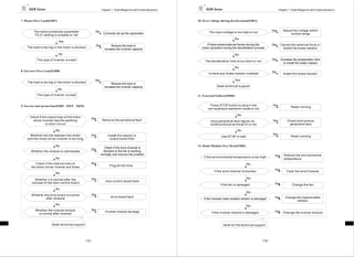 DZB Series                                               Chapter 7 Fault Dia gnosis and Countermeasure s         DZB Series                                                   Chapter 7 Fault Diagnosis and Counte rmeasures



7. Motor Over Load(E007)                                                                                        10. Over voltage during deceleration(E00A)


         The moto r prot ection parameter               No                                                                                                                   Yes      Adjust the v oltage within
                                                                Correctly set up the parameter                          The inpu t vol tage is too high o r not
          F5 .01 set ti ng is suitable or not                                                                                                                                              norm al ran ge
                                                                                                                                              No
                             Yes
                                                        Yes          Reduce the load or                               If there exists external forces driving the            Yes    Ca ncel the extern al force o r
    The load is too big o r the moto r is blocke d                                                                 motor operation during the deceleration process                   install t he brake resist or
                                                                increase the inverter capacity
                             No                                                                                                               No
           The t ype of in verter is s ma ll                                                                                                                                 Yes    Increase the acceleration time
                                                                                                                     The de celerat ion time is t oo sho rt or not
                                                                                                                                                                                      or install the brake resistor
                                                                                                                                              No
8. Inverter Over Load(E008)                                                                                                                                                  No
                                                                                                                       I s there any bra ke resisto r installed                       Insta ll th e brake resisto r

                                                        Yes                                                                                   Ye s
    The load is too big o r the moto r is blocke d                   Reduce the load or
                                                                increase the inverter capacity                                Seek techn ical supp ort
                            No
           The t ype of in verter is s ma ll                                                                    11. External Fai lure(E00D)


9. Inverse unit protection(E009、E019、 E029)                                                                             Press STOP butto n to sto p in the                   Yes
                                                                                                                                                                                             Reset run nin g
                                                                                                                       non keyb oard opera tion mode or not

                                                                                                                                               No
      Check if t he output loop of the mot or        Yes
        driver inverter has th e ea rthing                     Remo ve the periphe ral fa ult                            Inp ut peripher al fault sig nal via                Yes          Check a nd re move
                  or short circu it                                                                                      mu ltif unctional terminal DI or no t                             pe riph era l f ault

                          No                                                                                                                   No
      Whether the link betw ee n the motor           Yes           Install th e reactor or                                                                                   Yes
                                                                                                                                 Use ST OP in stall                                          Reset run nin g
    a nd the motor driver inverter is too long                      output w ave-filter

                          No                                                                                    12. Diode Module Over Heat(E00E)
                                                                 Check if the wind channel is
                                                     Yes
      Whether the module is o verhea ted                        blocked or the fan is working
                                                              normally and remove the problem                                                                                 Yes      Reduce t he environ ment al
                          No                                                                                        If the en vironment al t emperatu re is too high
                                                                                                                                                                                       temp era tu re
          Check if th e internal links of            Yes                                                                                              No
       the moto r driver inverter are lo ose                        Plug all the links
                                                                                                                                                                              Yes
                                                                                                                            I f the wind channel is blocked                              Clear the wind ch annel
                          No

         Whether it is normal a fter the             Yes                                                                                              No
                                                                 main co ntrol bo ard f ault
       renewa l of the main con trol b oard                                                                                                                                   Yes
                                                                                                                                 If the fa n is da mage d                                     Change the fan
                          No
                                                                                                                                                      No
       Wheth er th e drive bo ard is normal          Yes
                                                                     drive board fau lt                                                                                       Yes       Change th e heatvariable
                 after renew al                                                                                     If the modular heat-variable resistor is damaged
                                                                                                                                                                                               resistor
                          No                                                                                                                          No
          Wh ether the inve rse mo dule              Yes                                                                                                                      Yes
                                                                 Inv erse module da ma ge                                 If the inverse mo du le is da mage d                        Chan ge the inve rse modul e
           is n orm al afte r rene wal


                       Seek technical sup port                                                                                     Se ek for the techn ical su pport




                                                 -75-                                                                                                                -7 6-
 