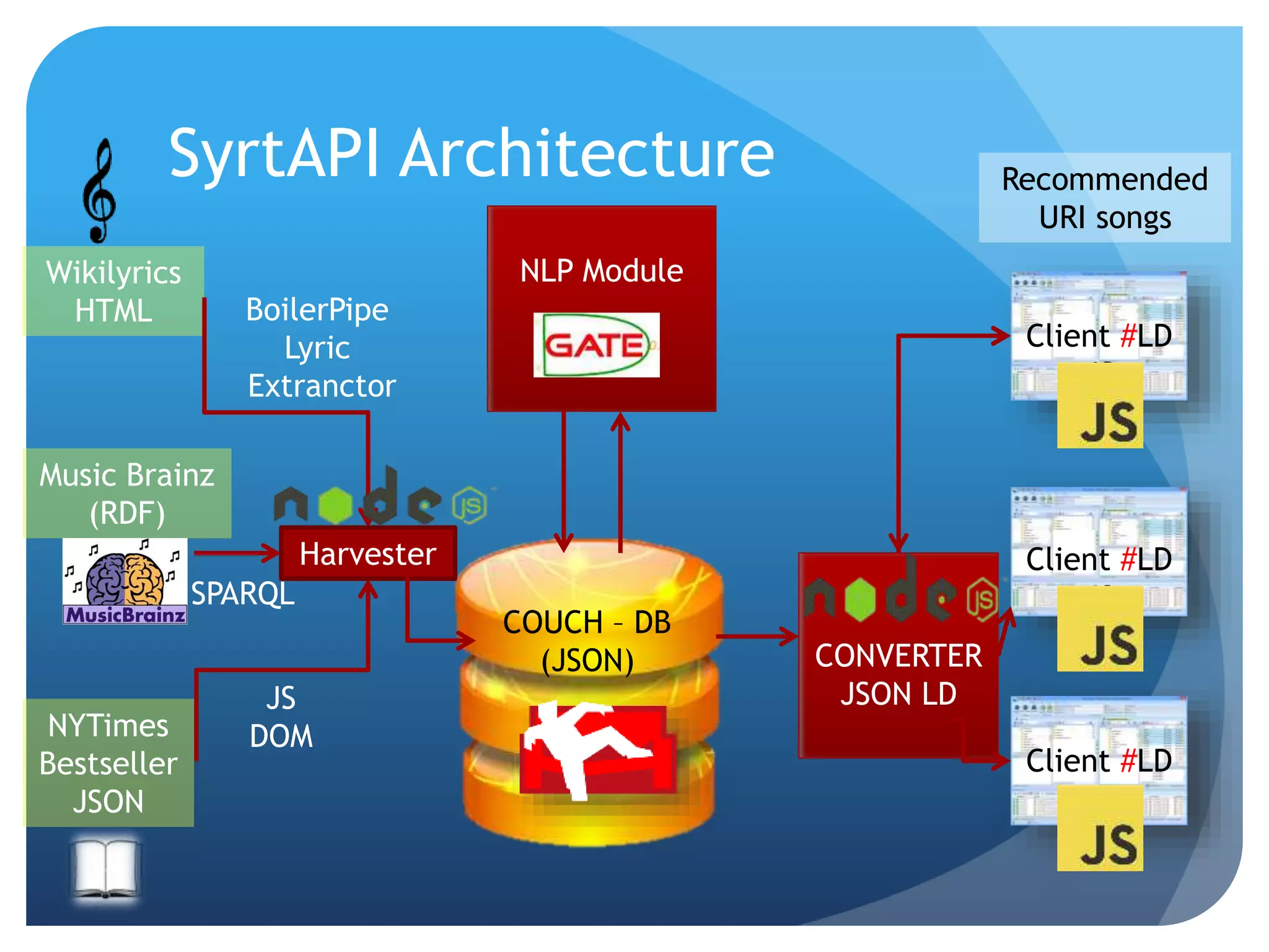 SyrtAPI Architecture 
Wikilyrics 
HTML 
NYTimes 
Bestseller 
JSON 
NLP Module 
CONVERTER 
JSON LD 
Recommended 
URI songs 
Music Brainz 
(RDF) 
BoilerPipe 
Lyric 
Extranctor 
Harvester 
SPARQL 
COUCH – DB 
(JSON) 
JS 
DOM 
Client #LD 
JS 
Client #LD 
JS 
Client #LD 
JS 
 