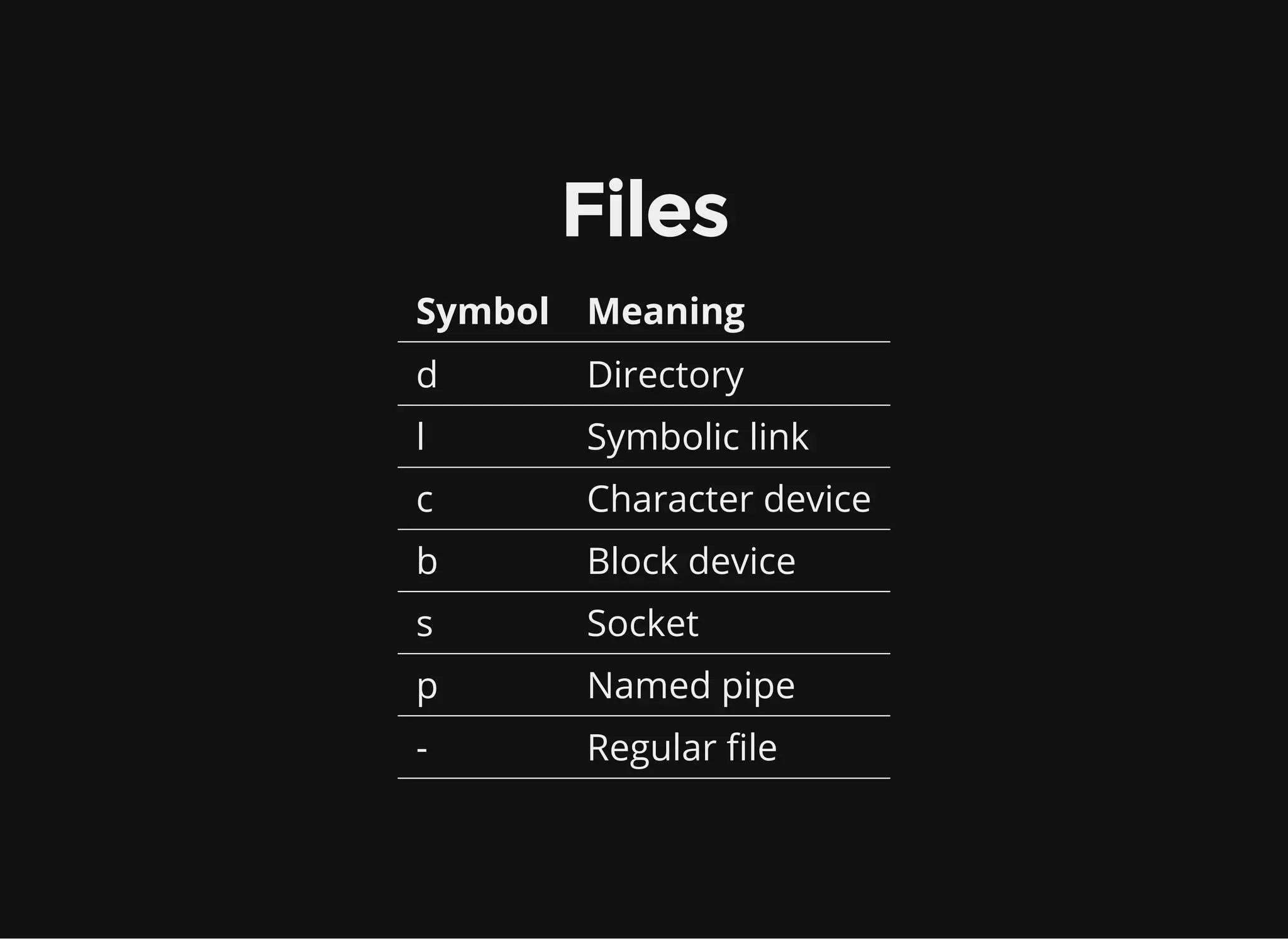 Files
Symbol Meaning
d Directory
l Symbolic link
c Character device
b Block device
s Socket
p Named pipe
- Regular file
 