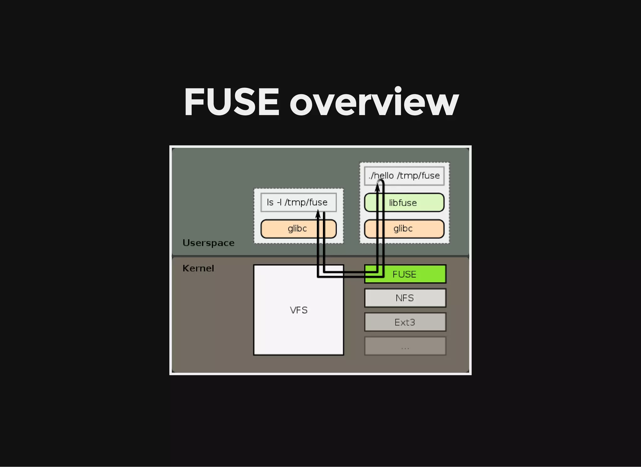Why FUSE?
Usable by unprivileged users
Easier development cycle
Easy to install (apt-get install sshfs)
Multiple language support and bindings
C, C++, Python, Java, Ruby, Perl, Golang, Lua
Ported to FreeBSD, Mac OSX, OpenSolaris
 
