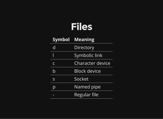 Files
Symbol Meaning
d Directory
l Symbolic link
c Character device
b Block device
s Socket
p Named pipe
- Regular file
 