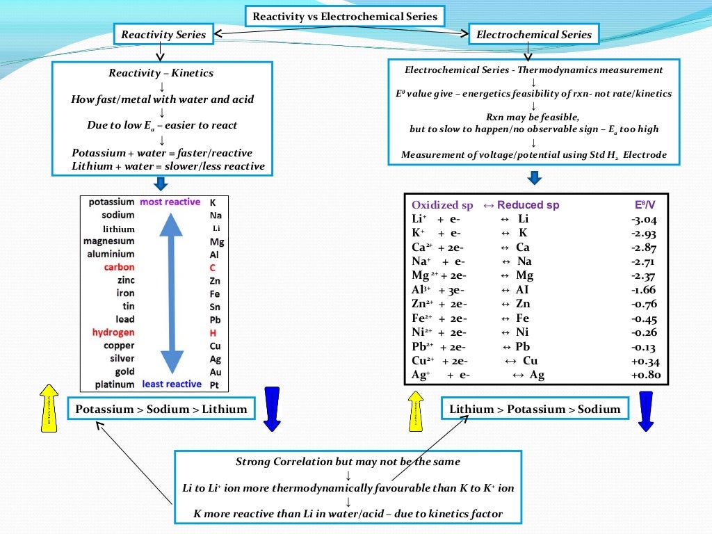 IB Chemistry on Reactivity Series vs Electrochemical Series