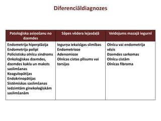 Diferenciāldiagnozes
Patoloģiska asiņošanu no
dzemdes
Sāpes vēdera lejasdaļā Veidojums mazajā iegurnī
Endometrija hiperplāzija
Endometrija polipi
Policistisku olnīcu sindroms
Onkoloģiskas dzemdes,
dzemdes kakla un maksts
saslimšanas
Koagulopātijas
Endokrinopātijas
Sistēmiskas saslimšanas
Iedzimtām ginekoloģiskām
saslimšanām
Iegurņa iekaisīgas slimības
Endometrioze
Adenomioze
Olnīcas cistas plīsums vai
torsijas
Olnīcu vai endometrija
vēzis
Dzemdes sarkomas
Olnīcu cistām
Olnīcas fibroma
 