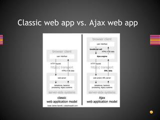 Classic web app vs. Ajax web app
 