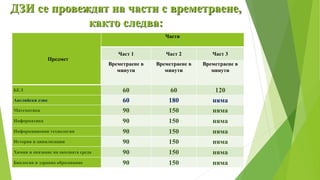 ДЗИ се провеждат на части с времетраене,
както следва:
Предмет
Части
Част 1 Част 2 Част 3
Времетраене в
минути
Времетраене в
минути
Времетраене в
минути
БЕЛ 60 60 120
Английски език 60 180 няма
Математика 90 150 няма
Информатика 90 150 няма
Информационни технологии 90 150 няма
История и цивилизации 90 150 няма
Химия и опазване на околната среда 90 150 няма
Биология и здравно образование 90 150 няма
 