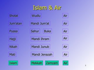 Islam & Air
Sholat     Wudlu              Air

Jum’atan   Mandi Jum’at       Air

Puasa      Sahur    Buka      Air

Hajji      Mandi Ihram        Air

Nikah      Mandi Junub        Air

Mati       Mandi Jenazah      Air

Islam      Mekkah    Zamzam   Air
                                    5
 