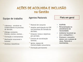 Equipe de trabalho                 Agentes Pastorais                     Fieis em geral


*   Liderança – envolver os        *   Pastoral de conjunto          •   Acolhida
    colaboradores no processo      *   Ampliar participação do CPP   •   Personalização no
    de decisão.                        nos processos de tomada de        atendimento de
                                       decisões.                         necessidades
*   Diálogo constante.
                                                                     •   Ambiente favorável ao
    Ensinar, ensinar, ensinar...   *   Estipular metas e objetivos
                                                                         eco ( catequético )
*   Formação e treinamentos            por período;
                                                                     •   Promover o encontro
*   Realização vocacional e        *   Eventos de socialização           destes com a pessoa de
    humana                             familiar;                         Jesus. Pastorais e
*   Direitos e benefícios          *   Igreja, espaço de                 movimentos.
                                       interatividade comunitária;
                                   *   Formação permanente
 