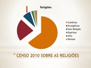 Religiões




            Católicos
            Evangélicos
            Sem Religião
            Espiritas
            Afro
            Demais
 