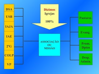 DSA USB IAJA IAE 2ºG COLP VP Dízimos Igrejas 100% ASSOCIAÇÃO OU MISSÃO Pastores Evang. Prom. Dptos Desp. Admin. 