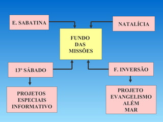 FUNDO  DAS  MISSÕES E. SABATINA NATALÍCIA 13º SÁBADO F. INVERSÃO PROJETOS  ESPECIAIS INFORMATIVO PROJETO  EVANGELISMO ALÉM MAR 