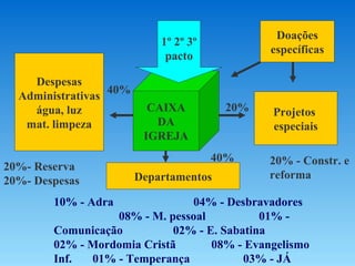 CAIXA DA IGREJA Departamentos Doações específicas Projetos  especiais Despesas Administrativas água, luz mat. limpeza 1º 2º 3º pacto 10% - Adra  04% - Desbravadores  08% - M. pessoal  01% - Comunicação  02% - E. Sabatina  02% - Mordomia Cristã  08% - Evangelismo Inf.  01% - Temperança  03% - JÁ  01% - Música 40% 40% 20% 20%- Reserva 20%- Despesas 20% - Constr. e reforma 