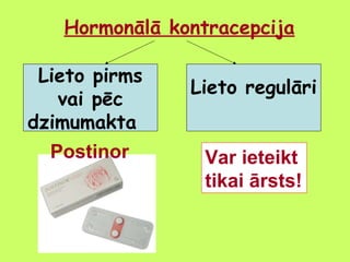 Hormonālā kontracepcija
Lieto pirms
vai pēc
dzimumakta
Postinor

Lieto regulāri
Var ieteikt
tikai ārsts!

 
