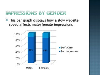 This bar graph displays how a slow website speed affects male/female impressions 