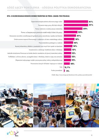 11
ŁÓDŹ ŁĄCZY POKOLENIA - ŁÓDZKA POLITYKA DEMOGRAFICZNA
41%
41%
32%
23%
21%
18%
16%
14%
13%
12%
12%
12%
10%
0,1%
2%
RYS. 4 OCZEKIWANIA RODZIN WOBEC PAŃSTWA W PROC. (DANE: TNS POLSKA)
Promowanie równych ról kobiet i mężczyzn w rodzinie
Inne
Trudno powiedzieć
Zapewnienie bezpieczeństwa ekonomicznego rodzin
Tworzenie miejsc pracy dla ludzi młodych
Pomoc rodzinom w trudnej sytuacji materialnej
Stwarzanie warunków umożliwiających godzenie pracy zawodowej z opieką nad dziećmi
Przeciwdziałanie patologiom w rodzinie
Proﬁlaktyka i ochrona zdrowia, szczególnie dzieci i młodzieży, kobiet w ciąży oraz seniorów
Rozwój infrastruktury żłobków i przedszkoli oraz innych form opieki na dzieckiem
Inwestowanie w edukację i kształcenie dzieci i młodzieży
Jednolite świadczenia ﬁnansowe na każde dziecko niezależnie od sytuacji materialnej rodziny
Wspieranie tradycyjnego modelu samowystarczalnej rodziny wielopokoleniowej
Pomoc w bezpiecznym powrocie matek małych dzieci do pracy
Zróżnicowanie wsparcia ﬁnansowego w zależności od stanu materialnego rodziny
Źródło: https://www.nik.gov.pl/aktualnosci/nik-o-polityce-prorodzinnej.html
 