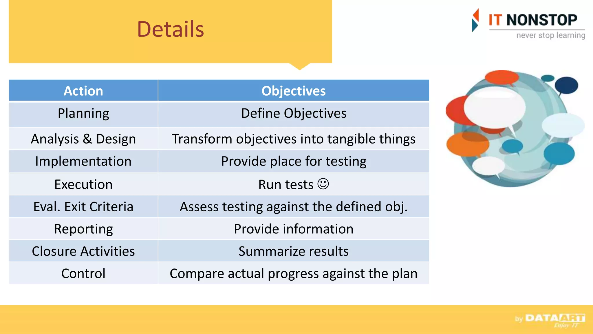 Details
Action Objectives
Planning Define Objectives
Analysis & Design Transform objectives into tangible things
Implementation Provide place for testing
Execution Run tests 
Eval. Exit Criteria Assess testing against the defined obj.
Reporting Provide information
Closure Activities Summarize results
Control Compare actual progress against the plan
 