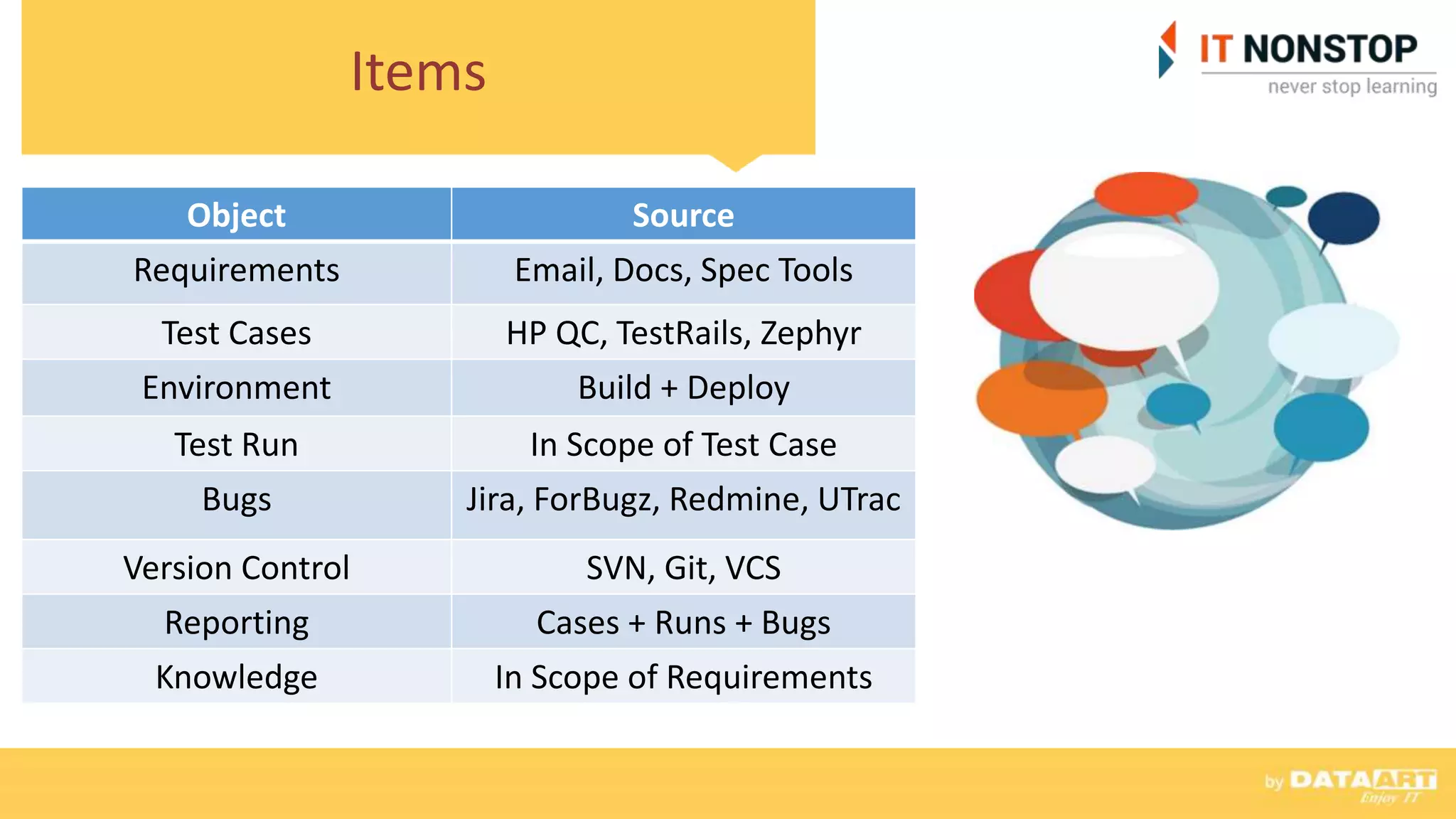 Items
Object Source
Requirements Email, Docs, Spec Tools
Test Cases HP QC, TestRails, Zephyr
Environment Build + Deploy
Test Run In Scope of Test Case
Bugs Jira, ForBugz, Redmine, UTrac
Version Control SVN, Git, VCS
Reporting Cases + Runs + Bugs
Knowledge In Scope of Requirements
 