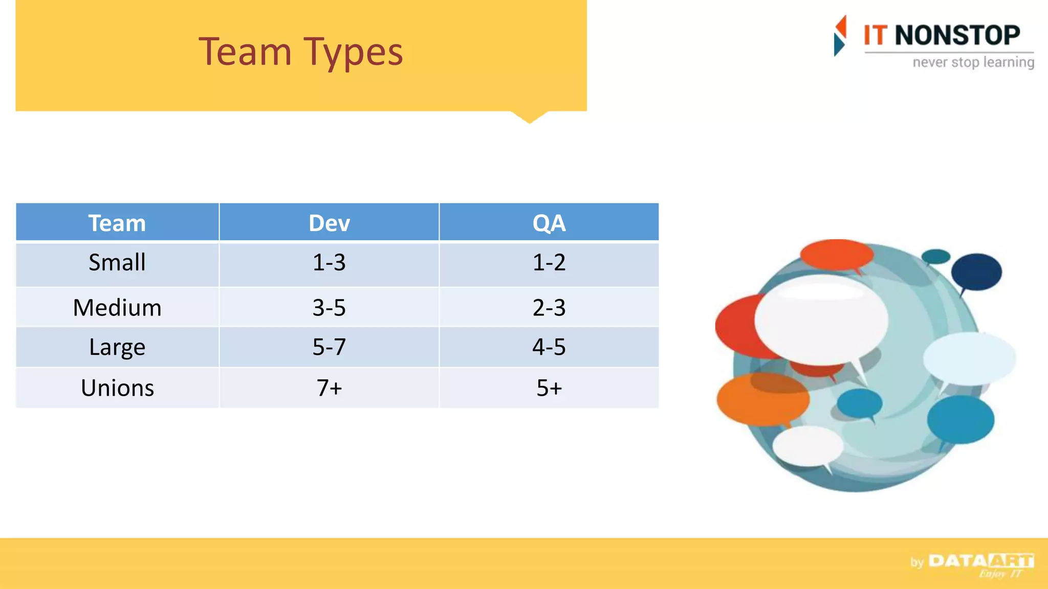 Team Types
Team Dev QA
Small 1-3 1-2
Medium 3-5 2-3
Large 5-7 4-5
Unions 7+ 5+
 