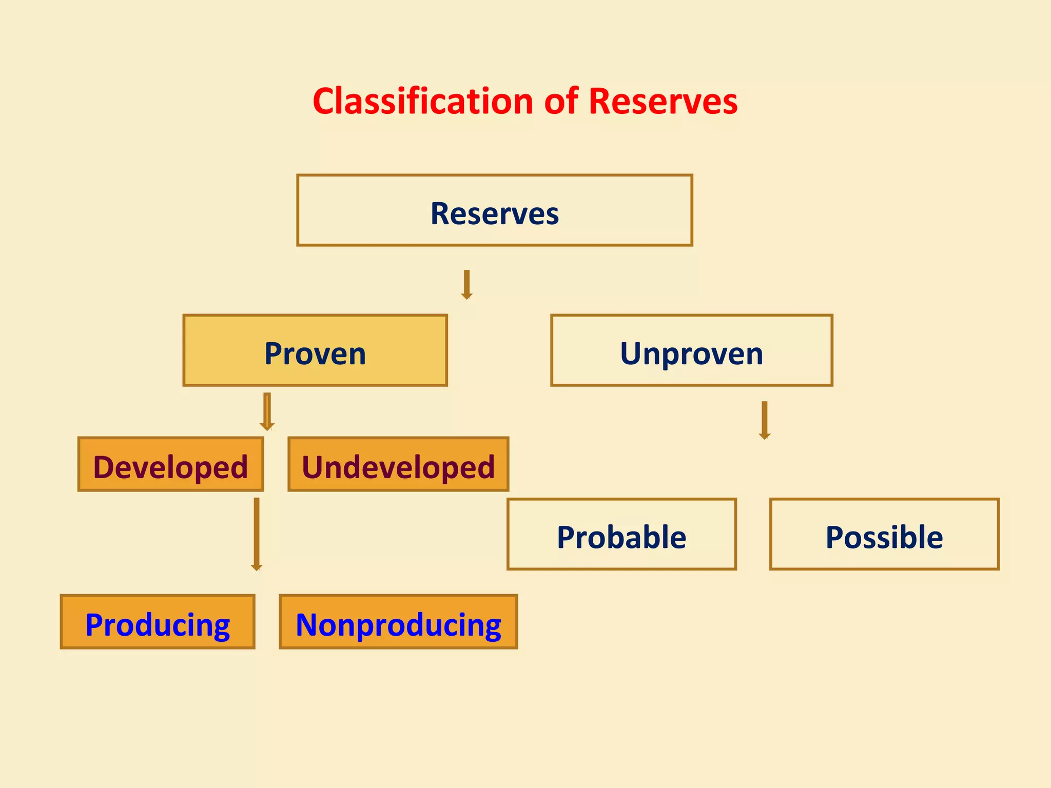 Estmation of oil & gas proven probable posiible | PPT