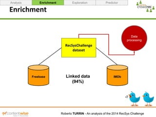Analysis Enrichment Exploration Predictor 
Linked data 
Roberto TURRIN - An analysis of the 2014 RecSys Challenge 
Enrichm...