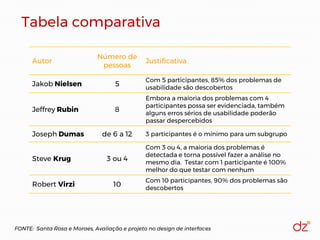 Autor
Número de
pessoas
Justificativa
Jakob Nielsen 5
Com 5 participantes, 85% dos problemas de
usabilidade são descobertos
Jeffrey Rubin 8
Embora a maioria dos problemas com 4
participantes possa ser evidenciada, também
alguns erros sérios de usabilidade poderão
passar despercebidos
Joseph Dumas de 6 a 12 3 participantes é o mínimo para um subgrupo
Steve Krug 3 ou 4
Com 3 ou 4, a maioria dos problemas é
detectada e torna possível fazer a análise no
mesmo dia. Testar com 1 participante é 100%
melhor do que testar com nenhum
Robert Virzi 10
Com 10 participantes, 90% dos problemas são
descobertos
Tabela comparativa
FONTE: Santa Rosa e Moraes, Avaliação e projeto no design de interfaces
 
