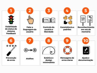 v
v
Visibilidade
do status do
sistema
Feedback
Falar a
linguagem do
usuário
Controle do
usuário e
liberdade
Consistência e
padrões
Reconhecimento
em vez de
memória
Prevenção
de erros
Atalhos Mensagens de
erros claras
Estética e
design
minimalista
Ajuda e
documentação
1 2 3 4 5
6 7 8 9 10
 