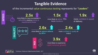 © 2017 CA. Confidential. All rights reserved.
“Continuous Testing as a Digital Business Enabler”, 2017
Tangible Evidence
of the incremental value continuous testing represents for “Leaders”
more likely to have succeeded in
left-shifting testing activity to
requirements phase
more confident in quality of
output
more confident in speed
of delivery
more likely to experience
rapid revenue growth
more likely to deliver 10x
faster iterations
more likely to reduce defects
by 50%+
2.5x 1.5x 1.9x
2.6x 2.4x
3.9x
SPEED
QUALITY
ROI
6
 