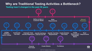 © 2017 CA. Confidential. All rights reserved.
Why are Traditional Testing Activities a Bottleneck?
Enable
Interfaces
(real or virtual)
Create Detailed
Test Cases
Execute
Test Cases
Identify Interfaces
(internal and 3P)
Automate Tests
(usually Regression)
Create Defects Fix Defects
Define an Idea or
Customer Needs
Write
Requirements
Create
Requirements
Traceability
Matrix
Read
Requirements
Manual
Processes
Find/Create
Test Data
Testing hasn’t changed in the past 30 years
Identify Test Data
Requirements
 