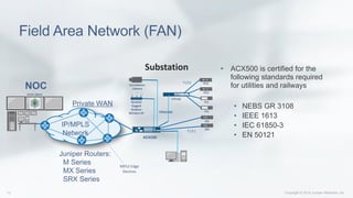 Field Area Network (FAN)
• ACX500 is certified for the
following standards required
for utilities and railways
• NEBS GR 3108
• IEEE 1613
• IEC 61850-3
• EN 50121
Substation
NOC
ACX500
IP/MPLS
Network
CTP150
Junos Space
Juniper Routers:
M Series
MX Series
SRX Series
WLA632
Rugged
Outdoor
Wireless AP
IED
Surveillance
Camera
RTU
PLC
RTU
PLC
IED
Private WAN
T1/E1
T1/E1
Ethernet
MPLS Edge
Devices
 