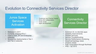 Evolution to Connectivity Services Director
Junos Space
Services
Activation
• Released in 2011
• Currently shipping R14.1
• Used in both, SP and Enterprise
networks
• Several live deployments in Tier-1
and Tier-2 networks
• Common UI, no discrete apps
• Usability improvements
• Flexible Services
• Service Troubleshooting
• Service Performance monitoring
• Graphical topology views
• Chassis viewer
• Path computation through Northstar
• FRS – Q2 2015
Connectivity
Services Director
• Customer and Partner inputs
• Cross BU collaboration
• Code reuse
• Agile development
 