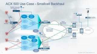 ACX 500 Use Case - Smallcell Backhaul
NAPT for
Smallcell
Traffic
DHCP
Server
IPSec
1588v2
Grand
Master
WAN IP
Static or
DHCP
ACX1100
EX2200c
L2/L3
switch with
PoE
TCA6500 Timing client
with Integrated GPS
receiver
GPS
POE
capable
SmallCell
Device
Management
IPSec Tunnel
SmallCell Traffic
with or without
IPSec enabled
POE
capable
NAPT for
Smallcell
Traffic
DHCP
Server
IPSec
1588v2
Grand
Master
WAN IP
Static or
DHCP
Integrated
GPS
GPS
ACX500-O-POE
(Outdoor)
ACX500 (Indoor)
Junos Space
+ Config Server
OSS/BSS
1588v2 GM
GPS
Aggregation NW
SEG (SmallCell)
SEG (Dev Mgmt)
Core Network
CE
PreAgg
Avail.
today
Avail.
1H2015
 